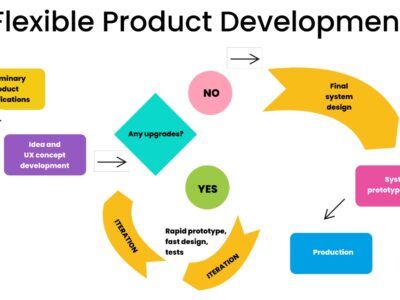 Title: The 5 Stages of Product Development